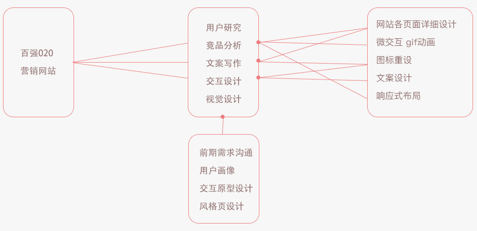 百強(qiáng)網(wǎng)站策劃設(shè)計